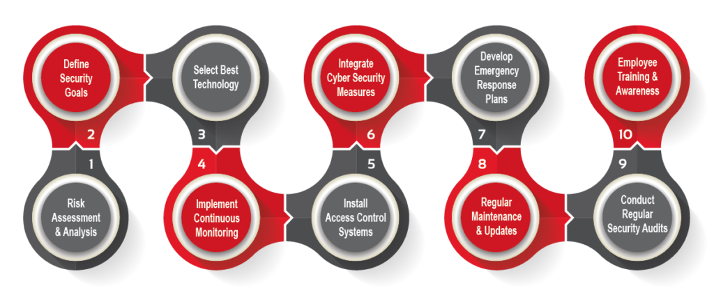 Proactive Approach to Security